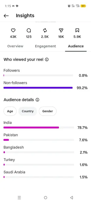 Instagram dashboard screenshot: 43K likes on one reel · 16K shares