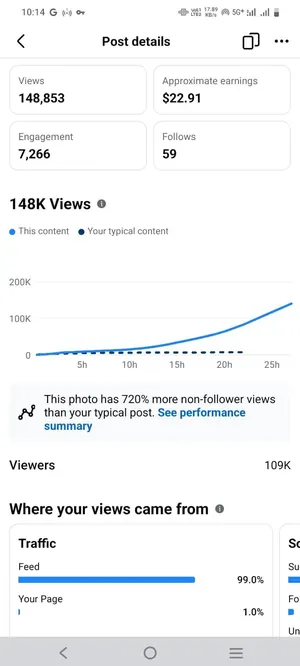 Facebook dashboard screenshot: 148,853 views on a single post · $22.91 earned